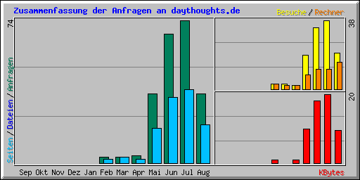 Zusammenfassung der Anfragen an daythoughts.de